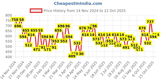 myntra.com the indian garage co. x luxe Luxe by TIGC Men Spread Collar Micro Ditsy Printed Slim Fit Formal Shirt the indian garage co. x luxe Price History Graph from 14 Nov 2024 to 21 Oct 2025