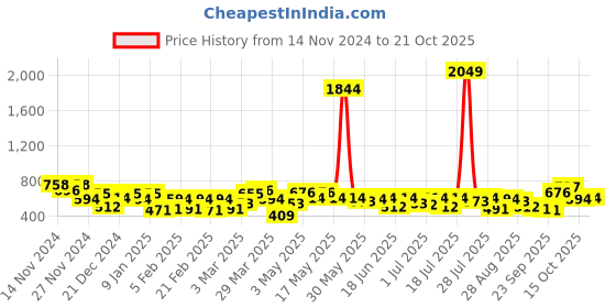 myntra.com the indian garage co. x luxe Luxe by TIGC Men Spread Collar Micro Ditsy Printed Slim Fit Formal Shirt the indian garage co. x luxe Price History Graph from 14 Nov 2024 to 21 Oct 2025