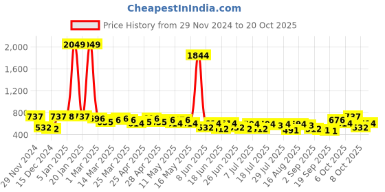 myntra.com the indian garage co. x luxe Luxe by TIGC Men Spread Collar Slim Fit Formal Shirt the indian garage co. x luxe Price History Graph from 29 Nov 2024 to 20 Oct 2025