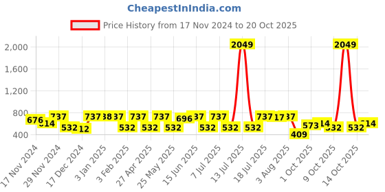 myntra.com the indian garage co. x luxe Luxe by TIGC Men Spread Collar Solid Cotton Slim Fit Formal Shirt the indian garage co. x luxe Price History Graph from 17 Nov 2024 to 20 Oct 2025