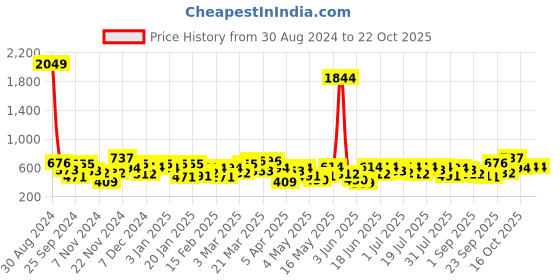 myntra.com the indian garage co. x luxe Luxe by TIGC Men Spread Collar Solid Slim Fit Formal Shirt the indian garage co. x luxe Price History Graph from 30 Aug 2024 to 21 Oct 2025