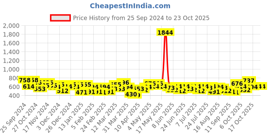myntra.com the indian garage co. x luxe Luxe by TIGC Men Spread Collar Solid Slim Fit Formal Shirt the indian garage co. x luxe Price History Graph from 25 Sep 2024 to 22 Oct 2025