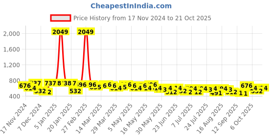 myntra.com the indian garage co. x luxe Luxe by TIGC Men Spread Collar Solid Slim Fit Formal Shirt the indian garage co. x luxe Price History Graph from 17 Nov 2024 to 21 Oct 2025