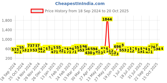 myntra.com the indian garage co. x luxe Luxe by TIGC Men Spread Collar Striped Slim Fit Formal Shirt the indian garage co. x luxe Price History Graph from 18 Sep 2024 to 20 Oct 2025