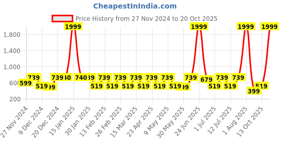 myntra.com the indian garage co. x luxe Luxe by TIGC Men Spread Collar Tartan Checked Slim Fit Formal Shirt the indian garage co. x luxe Price History Graph from 27 Nov 2024 to 20 Oct 2025