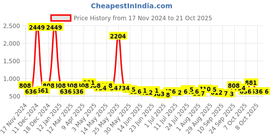 myntra.com the indian garage co. x luxe Luxe by TIGC Men Textured Mid-Rise Slim Fit Formal Trousers the indian garage co. x luxe Price History Graph from 17 Nov 2024 to 20 Oct 2025