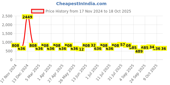 myntra.com the indian garage co. x luxe Luxe by TIGC Men Textured Slim Fit Trousers the indian garage co. x luxe Price History Graph from 17 Nov 2024 to 18 Oct 2025