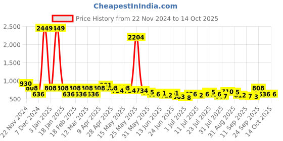myntra.com the indian garage co. x luxe Luxe by TIGC Men Textured Slim Fit Trousers the indian garage co. x luxe Price History Graph from 22 Nov 2024 to 14 Oct 2025