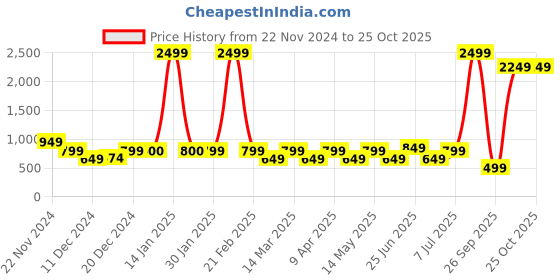 myntra.com the indian garage co. x luxe Luxe by TIGC Men Textured Slim Fit Trousers the indian garage co. x luxe Price History Graph from 22 Nov 2024 to 24 Oct 2025