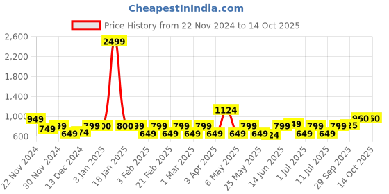 myntra.com the indian garage co. x luxe Luxe by TIGC Men Textured Slim Fit Trousers the indian garage co. x luxe Price History Graph from 22 Nov 2024 to 14 Oct 2025