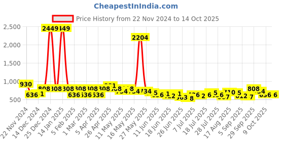 myntra.com the indian garage co. x luxe Luxe by TIGC Men Textured Slim Fit Trousers the indian garage co. x luxe Price History Graph from 22 Nov 2024 to 14 Oct 2025