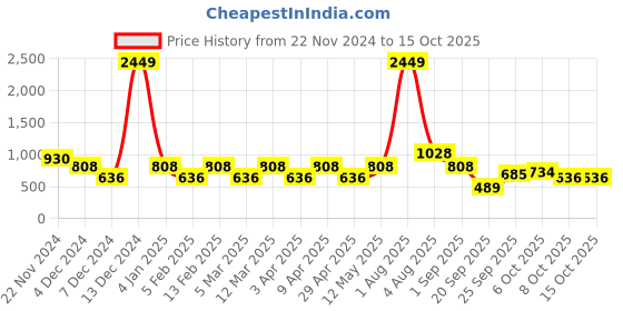 myntra.com the indian garage co. x luxe Luxe by TIGC Men Textured Slim Fit Trousers the indian garage co. x luxe Price History Graph from 22 Nov 2024 to 14 Oct 2025