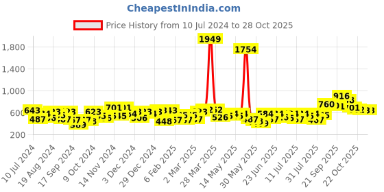 myntra.com the indian garage co. x luxe Luxe by TIGC Men White Slim Fit Opaque Formal Shirt the indian garage co. x luxe Price History Graph from 10 Jul 2024 to 28 Oct 2025