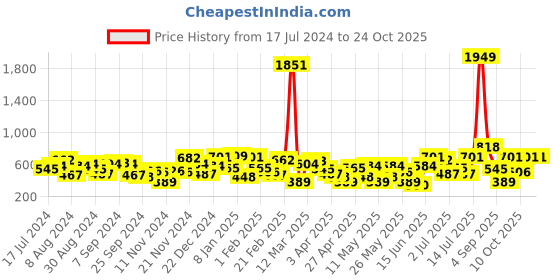 myntra.com the indian garage co. x luxe Luxe by TIGC Slim Fit Opaque Cotton Formal Shirt the indian garage co. x luxe Price History Graph from 17 Jul 2024 to 24 Oct 2025