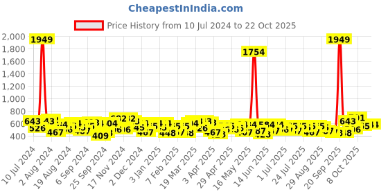 myntra.com the indian garage co. x luxe Luxe by TIGC Slim Fit Spread Collar Formal Shirt the indian garage co. x luxe Price History Graph from 10 Jul 2024 to 21 Oct 2025