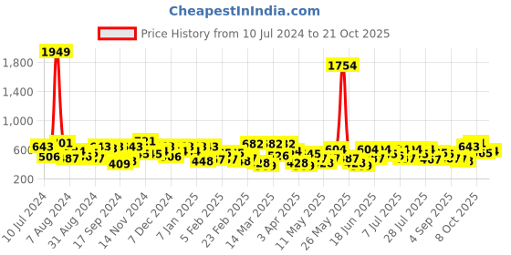 myntra.com the indian garage co. x luxe Luxe by TIGC Slim Fit Spread Collar Formal Shirt the indian garage co. x luxe Price History Graph from 10 Jul 2024 to 21 Oct 2025