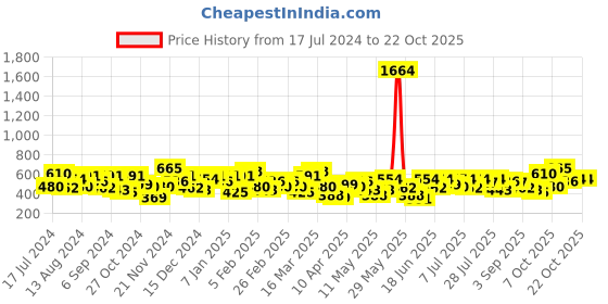 myntra.com the indian garage co. x luxe Luxe by TIGC Slim Fit Spread Collar Opaque Cotton Formal Shirt the indian garage co. x luxe Price History Graph from 17 Jul 2024 to 21 Oct 2025