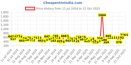 myntra.com the indian garage co. x luxe Luxe by TIGC Slim Fit Striped Spread Collar Formal Shirt the indian garage co. x luxe Price History Graph from 11 Jul 2024 to 21 Oct 2025