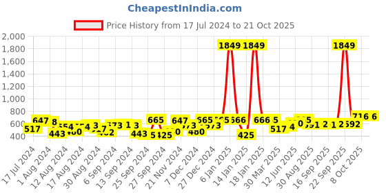 myntra.com the indian garage co. x luxe Luxe by TIGC Slim Fit Striped Spread Collar Formal Shirt the indian garage co. x luxe Price History Graph from 17 Jul 2024 to 21 Oct 2025