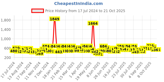 myntra.com the indian garage co. x luxe Luxe by TIGC Spread Collar Curved Cotton Slim Fit Formal Shirt the indian garage co. x luxe Price History Graph from 17 Jul 2024 to 21 Oct 2025