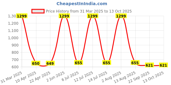 myntra.com luxehome international LUXEHOME INTERNATION Grey & Black Arrow Textured Anti Slip Doormat luxehome international Price History Graph from 31 Mar 2025 to 13 Oct 2025
