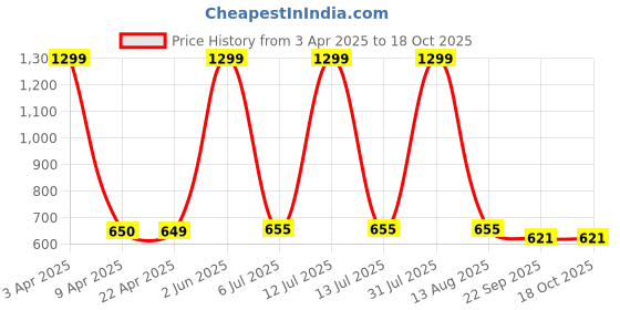 myntra.com luxehome international LUXEHOME INTERNATION Grey & Black Textured Rubber Coir Anti Slip Doormat luxehome international Price History Graph from 3 Apr 2025 to 17 Oct 2025