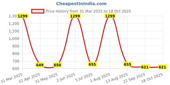 myntra.com luxehome international LUXEHOME INTERNATION Yellow & Black Textured Rubber Coir Anti Slip Doormat luxehome international Price History Graph from 31 Mar 2025 to 17 Oct 2025