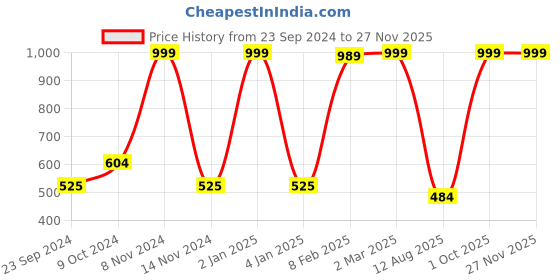 myntra.com LUXEHOME INTERNATIONAL 4 Pieces Blue & Brown Printed Anti-Skid Table Placemet Set luxehome international Price History Graph from 23 Sep 2024 to 25 Nov 2025
