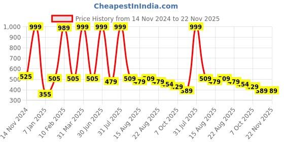 myntra.com LUXEHOME INTERNATIONAL Beige & White Geometric Table Runner luxehome international Price History Graph from 14 Nov 2024 to 22 Nov 2025