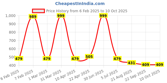 myntra.com LUXEHOME INTERNATIONAL Beige & White Textured Rectangular Table Runners luxehome international Price History Graph from 6 Feb 2025 to 10 Oct 2025