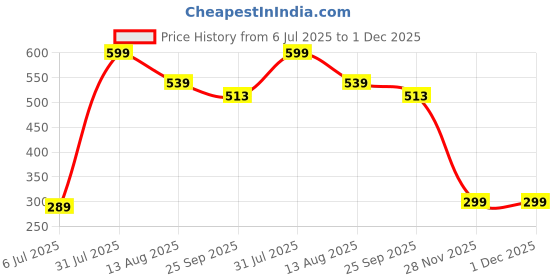 myntra.com LUXEHOME INTERNATIONAL Beige Printed Lead-Free Wick Scented Jar Candle luxehome international Price History Graph from 6 Jul 2025 to 30 Nov 2025