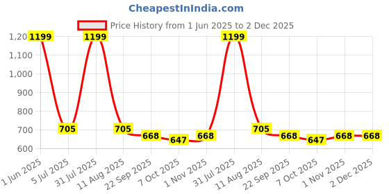 myntra.com LUXEHOME INTERNATIONAL Beige Set Of 2 Patterned 220 GSM Anti-Skid Bath Rug luxehome international Price History Graph from 1 Jun 2025 to 2 Dec 2025