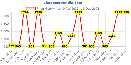 myntra.com LUXEHOME INTERNATIONAL Black & Grey Abstract Printed Anti-Skid & Fatigue Doormat luxehome international Price History Graph from 9 Apr 2025 to 5 Dec 2025
