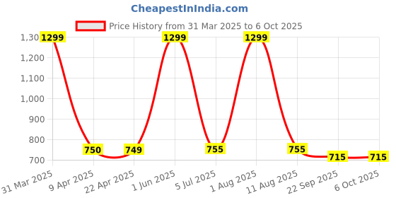 myntra.com LUXEHOME INTERNATIONAL Black & Grey Hexagonal Patterned Rectangular Anti-Skid Doormat luxehome international Price History Graph from 31 Mar 2025 to 6 Oct 2025