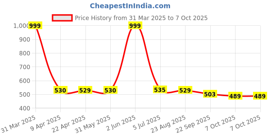 myntra.com LUXEHOME INTERNATIONAL Black & Grey Hexagonal Patterned Rectangular Anti-Skid Doormat luxehome international Price History Graph from 31 Mar 2025 to 7 Oct 2025