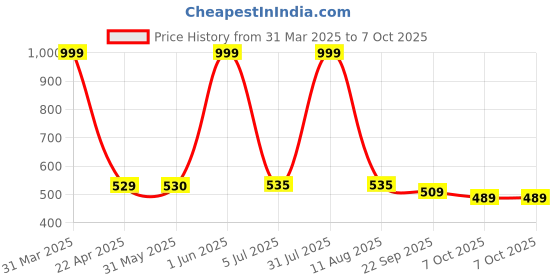 myntra.com LUXEHOME INTERNATIONAL Blue & Black Hexagonal Patterned Rectangular Anti-Skid Doormat luxehome international Price History Graph from 31 Mar 2025 to 7 Oct 2025
