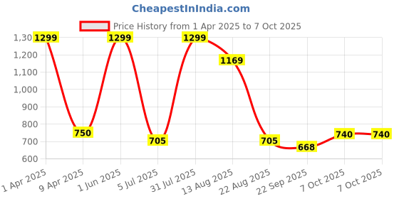 myntra.com LUXEHOME INTERNATIONAL Blue & Black Hexagonal Patterned Rectangular Anti-Skid Doormat luxehome international Price History Graph from 1 Apr 2025 to 7 Oct 2025