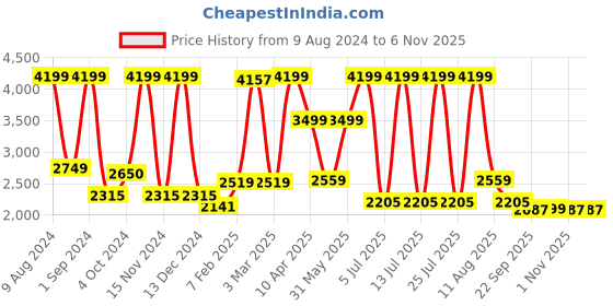 myntra.com LUXEHOME INTERNATIONAL Blue Anti-Skid Ruffle Carpet luxehome international Price History Graph from 9 Aug 2024 to 1 Nov 2025