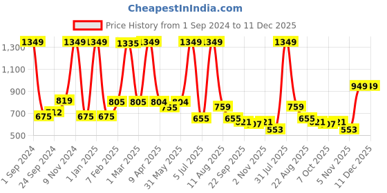 myntra.com LUXEHOME INTERNATIONAL Blue Polyfiber 1000 GSM Bath Rugs luxehome international Price History Graph from 1 Sep 2024 to 11 Dec 2025