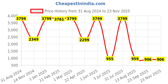 myntra.com LUXEHOME INTERNATIONAL Brown & White Abstract Floor Runner luxehome international Price History Graph from 31 Aug 2024 to 22 Nov 2025
