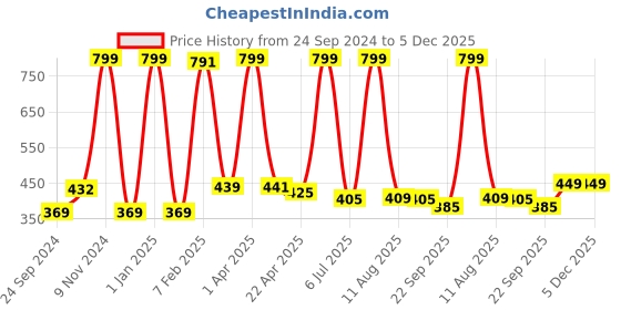 myntra.com LUXEHOME INTERNATIONAL Brown & White Bath Rug luxehome international Price History Graph from 24 Sep 2024 to 5 Dec 2025