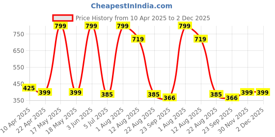 myntra.com LUXEHOME INTERNATIONAL Brown Cotton Rectangular Bath Rug luxehome international Price History Graph from 10 Apr 2025 to 1 Dec 2025