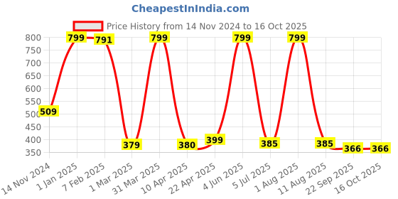 myntra.com LUXEHOME INTERNATIONAL Brown Rectangular Bath Rug luxehome international Price History Graph from 14 Nov 2024 to 16 Oct 2025