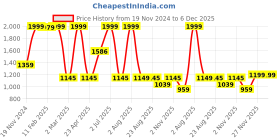 myntra.com LUXEHOME INTERNATIONAL Brown Set of 2 Square Cushion Covers luxehome international Price History Graph from 19 Nov 2024 to 6 Dec 2025
