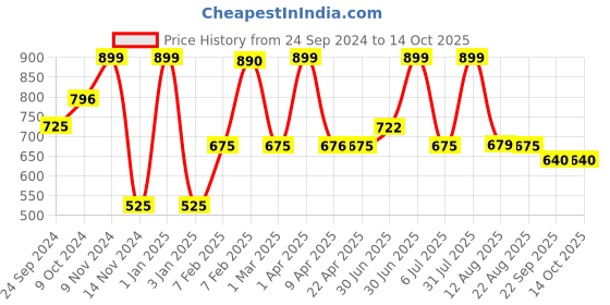 myntra.com LUXEHOME INTERNATIONAL Brown Solid Anti-Skid Rectangular Doormats luxehome international Price History Graph from 24 Sep 2024 to 13 Oct 2025