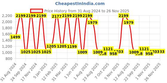 myntra.com LUXEHOME INTERNATIONAL Brown Solid Ultra Soft Floor Runner luxehome international Price History Graph from 31 Aug 2024 to 25 Nov 2025