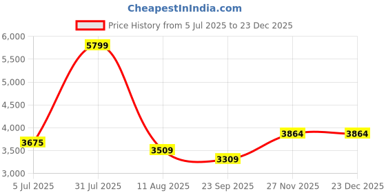 myntra.com LUXEHOME INTERNATIONAL Brown Striped Anti-Skid Carpet luxehome international Price History Graph from 5 Jul 2025 to 23 Dec 2025