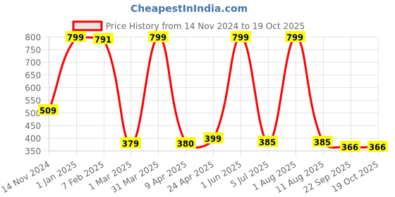 myntra.com LUXEHOME INTERNATIONAL Brown Ultra Soft Bath Rug luxehome international Price History Graph from 14 Nov 2024 to 17 Oct 2025
