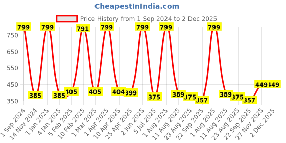 myntra.com LUXEHOME INTERNATIONAL Burgundy Solid 2200 GSM Rectangular Bath Rug luxehome international Price History Graph from 1 Sep 2024 to 1 Dec 2025