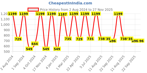 myntra.com LUXEHOME INTERNATIONAL Classic Brown 2 Pcs 2400 GSM Microfibre Rectangular Bath Mats luxehome international Price History Graph from 2 Aug 2024 to 27 Nov 2025